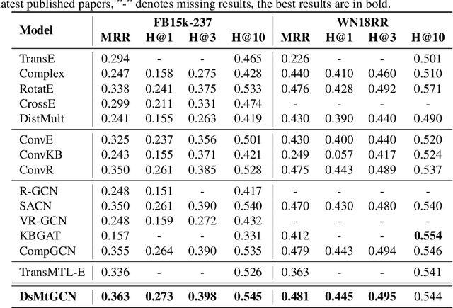Figure 4 for DsMtGCN: A Direction-sensitive Multi-task framework for Knowledge Graph Completion