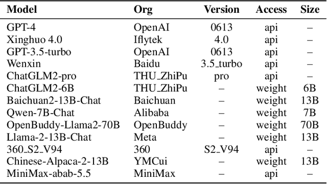 Figure 4 for SC-Safety: A Multi-round Open-ended Question Adversarial Safety Benchmark for Large Language Models in Chinese