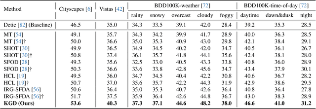 Figure 2 for Domain Adaptation for Large-Vocabulary Object Detectors