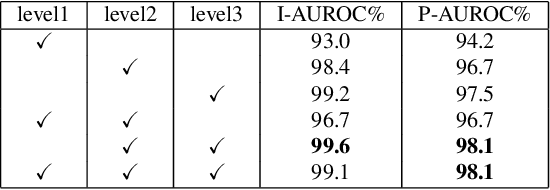 Figure 2 for SimpleNet: A Simple Network for Image Anomaly Detection and Localization