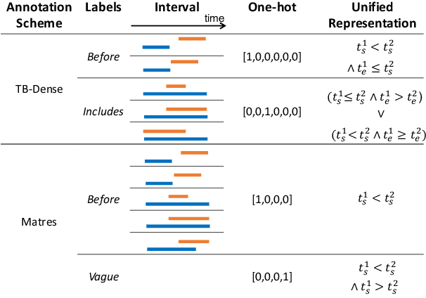 Figure 1 for More than Classification: A Unified Framework for Event Temporal Relation Extraction