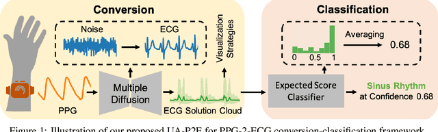 Figure 1 for Uncertainty-Aware PPG-2-ECG for Enhanced Cardiovascular Diagnosis using Diffusion Models