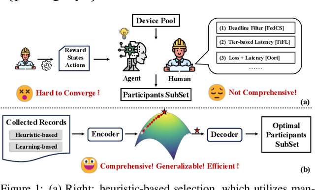 Figure 1 for FedGCS: A Generative Framework for Efficient Client Selection in Federated Learning via Gradient-based Optimization