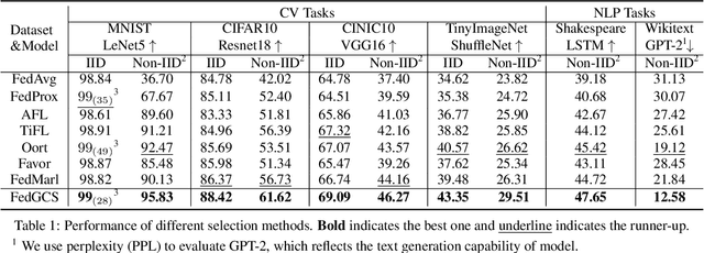 Figure 2 for FedGCS: A Generative Framework for Efficient Client Selection in Federated Learning via Gradient-based Optimization