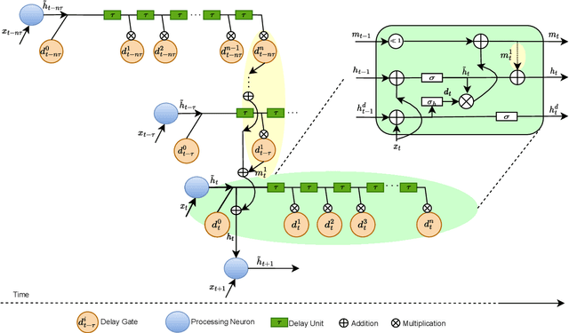 Figure 1 for Delayed Memory Unit: Modelling Temporal Dependency Through Delay Gate