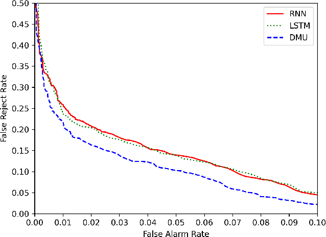 Figure 2 for Delayed Memory Unit: Modelling Temporal Dependency Through Delay Gate