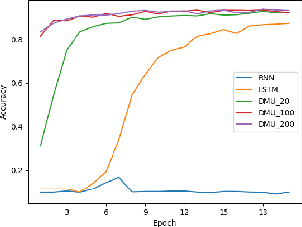 Figure 3 for Delayed Memory Unit: Modelling Temporal Dependency Through Delay Gate