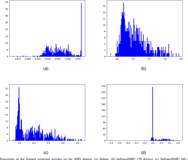 Figure 4 for Delayed Memory Unit: Modelling Temporal Dependency Through Delay Gate