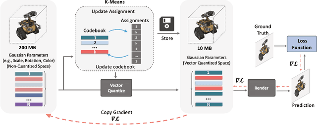 Figure 3 for Compact3D: Compressing Gaussian Splat Radiance Field Models with Vector Quantization