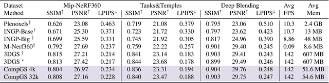 Figure 2 for Compact3D: Compressing Gaussian Splat Radiance Field Models with Vector Quantization