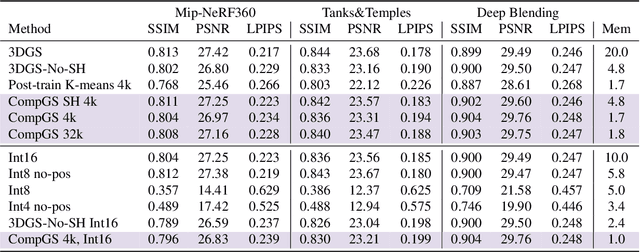 Figure 4 for Compact3D: Compressing Gaussian Splat Radiance Field Models with Vector Quantization