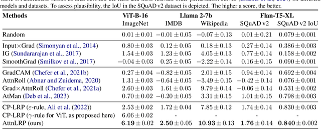 Figure 2 for AttnLRP: Attention-Aware Layer-wise Relevance Propagation for Transformers