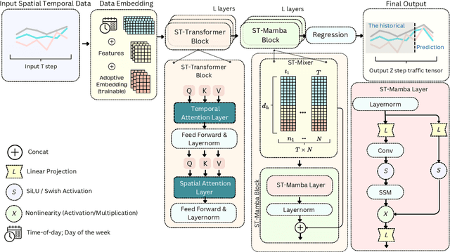 Figure 1 for ST-MambaSync: The Complement of Mamba and Transformers for Spatial-Temporal in Traffic Flow Prediction