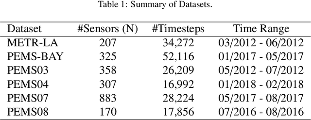 Figure 2 for ST-MambaSync: The Complement of Mamba and Transformers for Spatial-Temporal in Traffic Flow Prediction