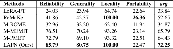 Figure 4 for Multilingual Knowledge Editing with Language-Agnostic Factual Neurons