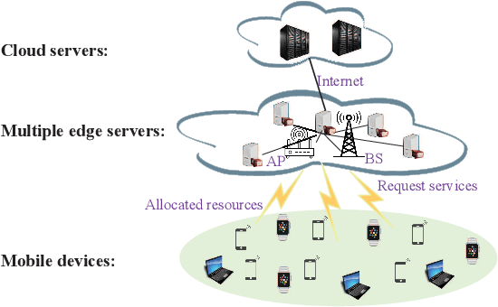 Figure 1 for Data-Driven Online Resource Allocation for User Experience Improvement in Mobile Edge Clouds