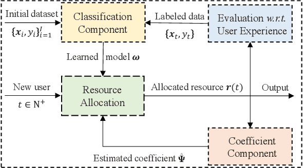 Figure 4 for Data-Driven Online Resource Allocation for User Experience Improvement in Mobile Edge Clouds