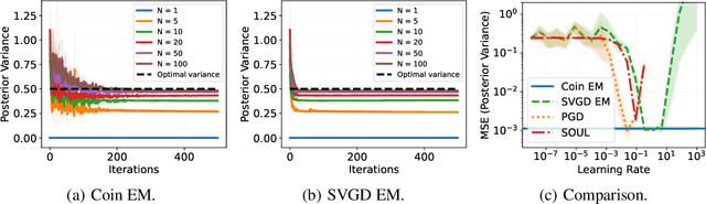 Figure 2 for CoinEM: Tuning-Free Particle-Based Variational Inference for Latent Variable Models