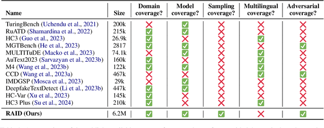 Figure 2 for RAID: A Shared Benchmark for Robust Evaluation of Machine-Generated Text Detectors