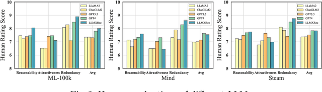 Figure 4 for Unlocking the Potential of Large Language Models for Explainable Recommendations