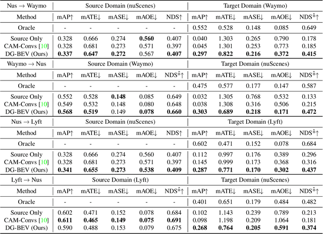 Figure 2 for Towards Domain Generalization for Multi-view 3D Object Detection in Bird-Eye-View