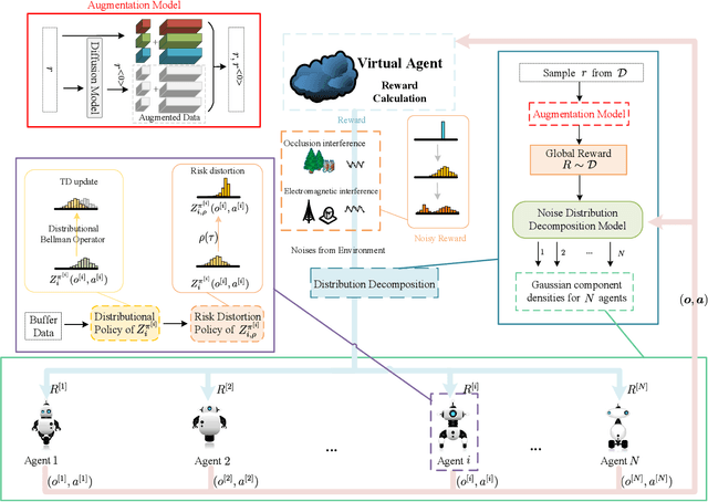 Figure 2 for Noise Distribution Decomposition based Multi-Agent Distributional Reinforcement Learning