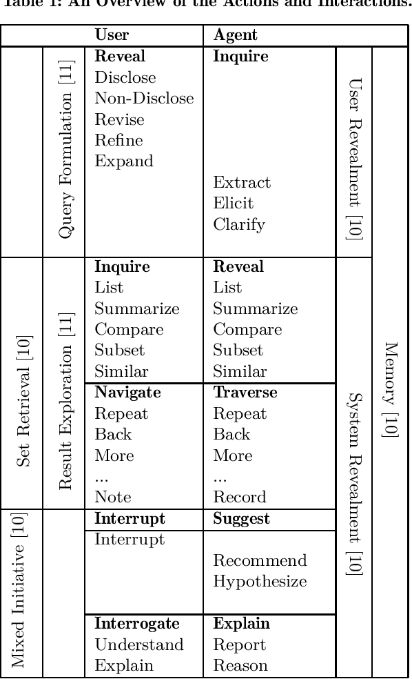 Figure 1 for A Conceptual Framework for Conversational Search and Recommendation: Conceptualizing Agent-Human Interactions During the Conversational Search Process