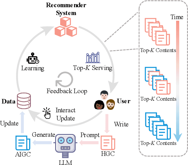 Figure 1 for Source Echo Chamber: Exploring the Escalation of Source Bias in User, Data, and Recommender System Feedback Loop