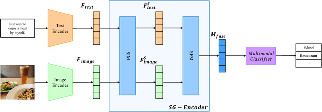 Figure 3 for Similarity Guided Multimodal Fusion Transformer for Semantic Location Prediction in Social Media