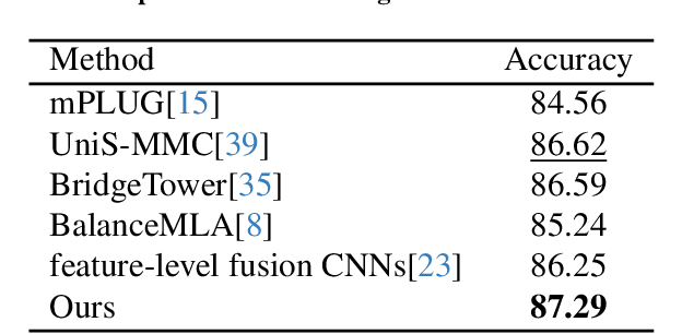 Figure 2 for Similarity Guided Multimodal Fusion Transformer for Semantic Location Prediction in Social Media