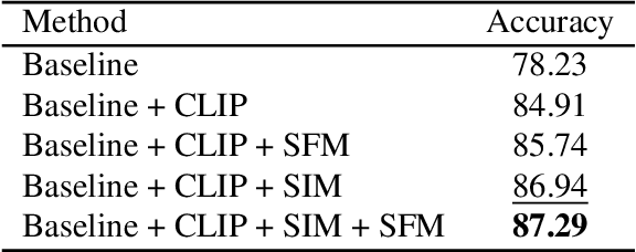 Figure 4 for Similarity Guided Multimodal Fusion Transformer for Semantic Location Prediction in Social Media