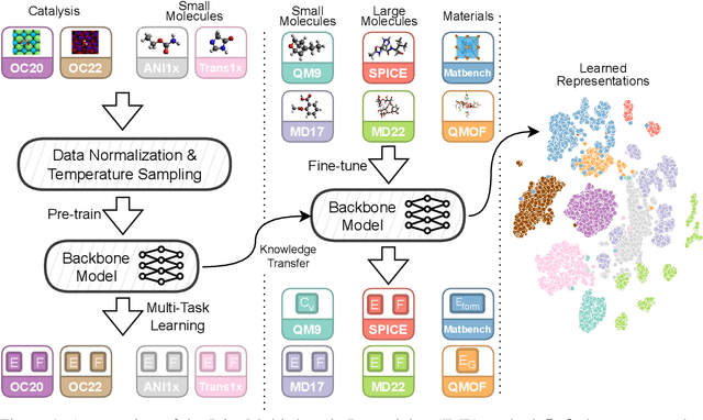 Figure 1 for From Molecules to Materials: Pre-training Large Generalizable Models for Atomic Property Prediction