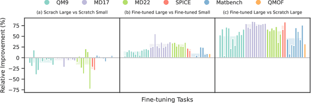 Figure 3 for From Molecules to Materials: Pre-training Large Generalizable Models for Atomic Property Prediction