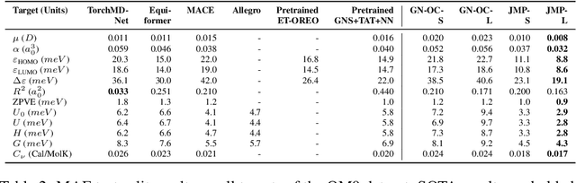 Figure 4 for From Molecules to Materials: Pre-training Large Generalizable Models for Atomic Property Prediction