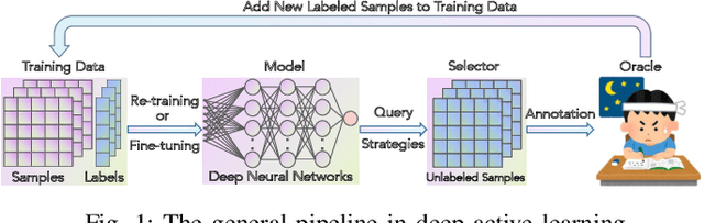 Figure 1 for A Survey on Deep Active Learning: Recent Advances and New Frontiers