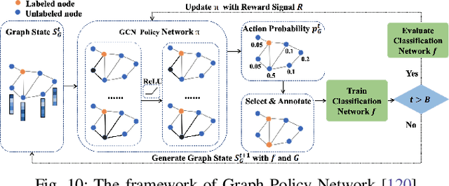 Figure 2 for A Survey on Deep Active Learning: Recent Advances and New Frontiers