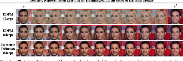 Figure 1 for Isometric Representation Learning for Disentangled Latent Space of Diffusion Models