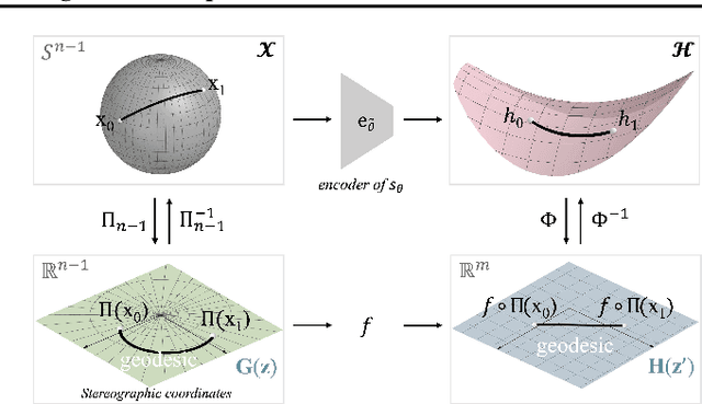 Figure 3 for Isometric Representation Learning for Disentangled Latent Space of Diffusion Models