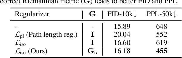 Figure 4 for Isometric Representation Learning for Disentangled Latent Space of Diffusion Models