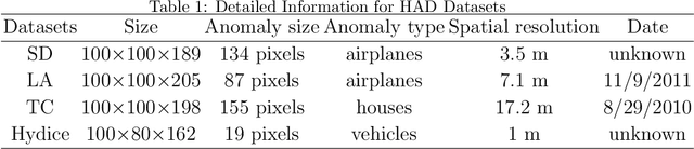 Figure 2 for Hyperspectral Anomaly Detection with Self-Supervised Anomaly Prior