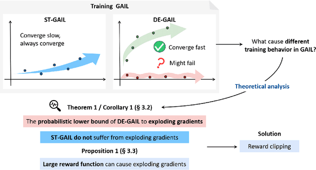 Figure 1 for Exploring Gradient Explosion in Generative Adversarial Imitation Learning: A Probabilistic Perspective