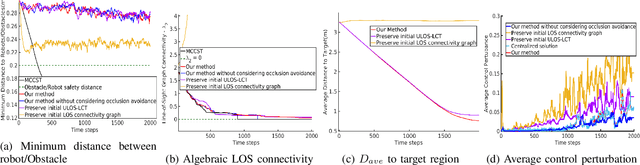 Figure 2 for Decentralized Multi-Robot Line-of-Sight Connectivity Maintenance under Uncertainty