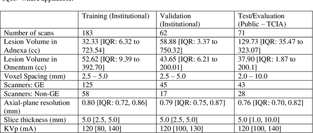 Figure 3 for Transformer-based segmentation of adnexal lesions and ovarian implants in CT images