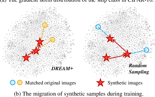 Figure 1 for DREAM+: Efficient Dataset Distillation by Bidirectional Representative Matching