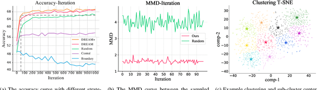 Figure 3 for DREAM+: Efficient Dataset Distillation by Bidirectional Representative Matching