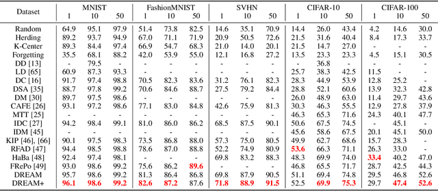 Figure 2 for DREAM+: Efficient Dataset Distillation by Bidirectional Representative Matching