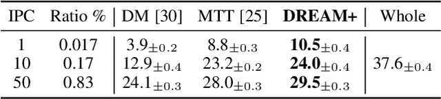 Figure 4 for DREAM+: Efficient Dataset Distillation by Bidirectional Representative Matching