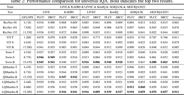 Figure 4 for Q-Mamba: On First Exploration of Vision Mamba for Image Quality Assessment