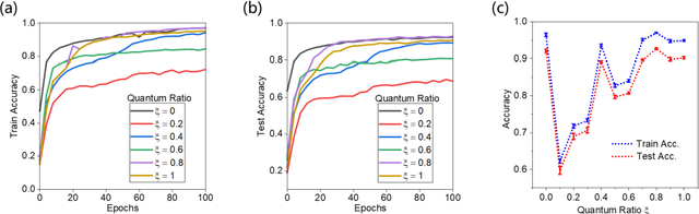 Figure 3 for Parallel Proportional Fusion of Spiking Quantum Neural Network for Optimizing Image Classification