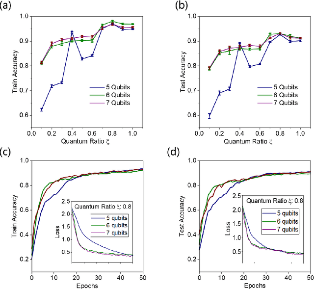 Figure 4 for Parallel Proportional Fusion of Spiking Quantum Neural Network for Optimizing Image Classification